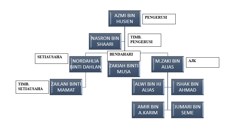 org-chart-desa-puteri